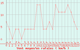 Courbe de la force du vent pour Smederevska Palanka