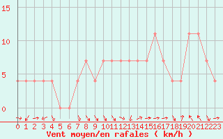 Courbe de la force du vent pour Fribourg (All)