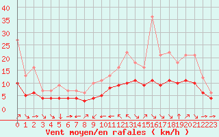 Courbe de la force du vent pour Champtercier (04)