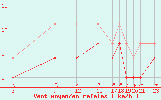 Courbe de la force du vent pour Crnomelj