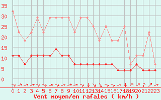 Courbe de la force du vent pour Trier-Petrisberg