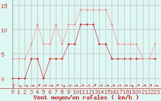 Courbe de la force du vent pour Dumbraveni
