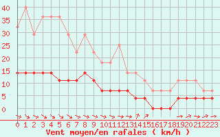 Courbe de la force du vent pour Svanberga