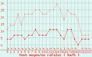 Courbe de la force du vent pour Kroppefjaell-Granan