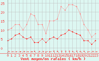 Courbe de la force du vent pour Sant Quint - La Boria (Esp)