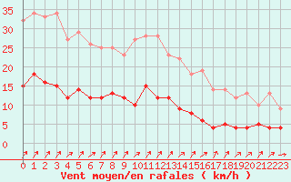 Courbe de la force du vent pour Besanon (25)