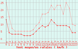Courbe de la force du vent pour Champtercier (04)