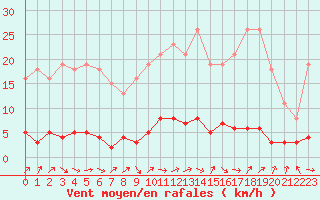 Courbe de la force du vent pour Clermont de l