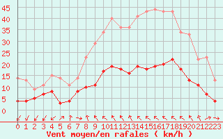 Courbe de la force du vent pour Ritsem