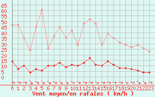 Courbe de la force du vent pour Nostang (56)