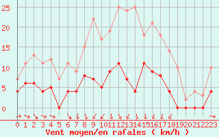 Courbe de la force du vent pour Hoting