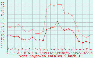 Courbe de la force du vent pour Pomrols (34)