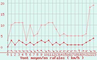 Courbe de la force du vent pour Sermange-Erzange (57)
