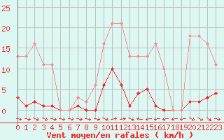 Courbe de la force du vent pour Agde (34)