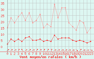 Courbe de la force du vent pour Triel-sur-Seine (78)