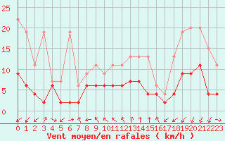 Courbe de la force du vent pour Neuchatel (Sw)