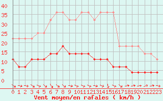 Courbe de la force du vent pour Tomtabacken