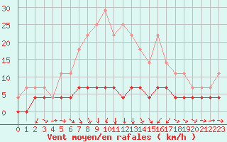 Courbe de la force du vent pour Krangede