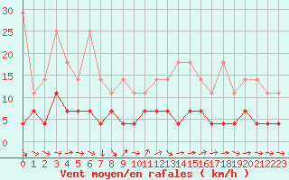 Courbe de la force du vent pour Dourbes (Be)