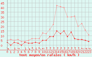 Courbe de la force du vent pour Bourg-Saint-Maurice (73)