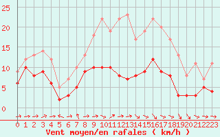 Courbe de la force du vent pour Eisenach