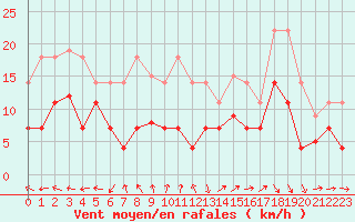 Courbe de la force du vent pour Forde / Bringelandsasen