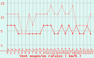 Courbe de la force du vent pour Constance (All)
