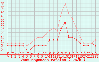 Courbe de la force du vent pour Murska Sobota