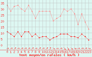 Courbe de la force du vent pour Chaumont (Sw)