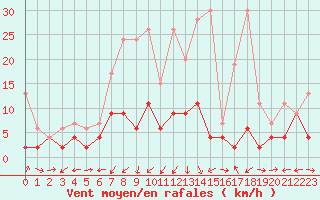 Courbe de la force du vent pour La Brvine (Sw)