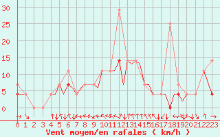 Courbe de la force du vent pour Mosjoen Kjaerstad