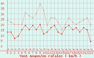 Courbe de la force du vent pour Cap Corse (2B)