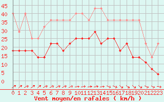 Courbe de la force du vent pour Bruxelles (Be)