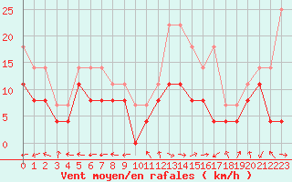 Courbe de la force du vent pour Grenoble/St-Etienne-St-Geoirs (38)