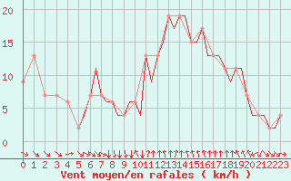 Courbe de la force du vent pour Bournemouth (UK)