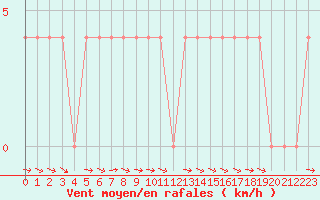 Courbe de la force du vent pour Saalbach