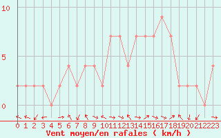 Courbe de la force du vent pour Ponferrada