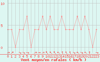 Courbe de la force du vent pour Saint Veit Im Pongau