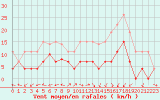 Courbe de la force du vent pour Lons-le-Saunier (39)