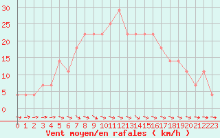 Courbe de la force du vent pour Kokemaki Tulkkila