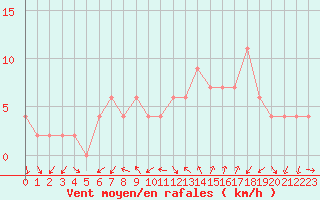 Courbe de la force du vent pour Aviemore