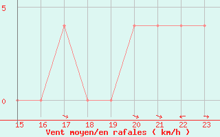 Courbe de la force du vent pour Saalbach