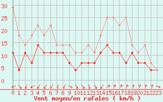Courbe de la force du vent pour Bad Hersfeld