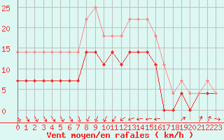 Courbe de la force du vent pour Holmon