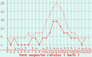 Courbe de la force du vent pour Postojna