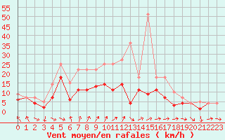 Courbe de la force du vent pour Weihenstephan