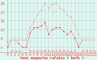 Courbe de la force du vent pour Weihenstephan