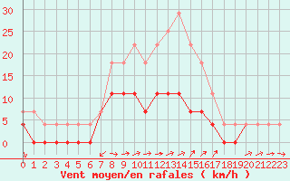 Courbe de la force du vent pour Amot