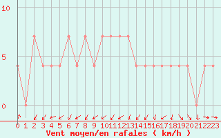 Courbe de la force du vent pour Zlatibor