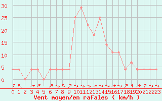 Courbe de la force du vent pour Saint Michael Im Lungau